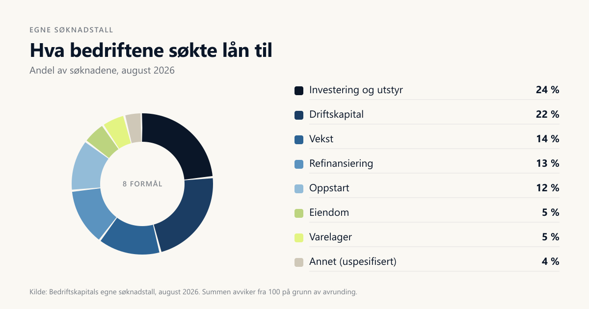 Sirkeldiagram som viser hva norske bedrifter søkte bedriftslån til i august 2026, fordelt på åtte formål
